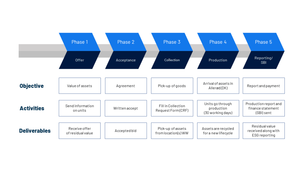 Our Approach To Asset Recovery And Refurbishment Of Used IT